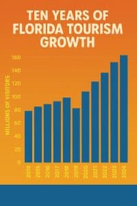 How many tourists visit Florida per year last ten years